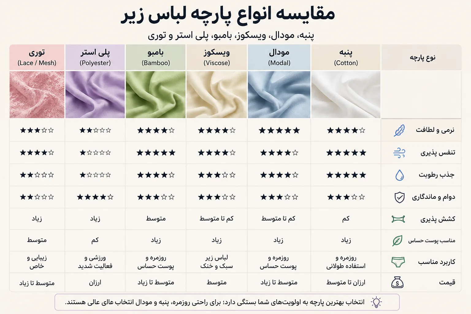 اینفوگرافیک مقایسه انواع پارچه لباس زیر شامل پنبه، مودال، ویسکوز، بامبو، پلیاستر و توری از نظر لطافت، تنفسپذیری، دوام و کاربرد
